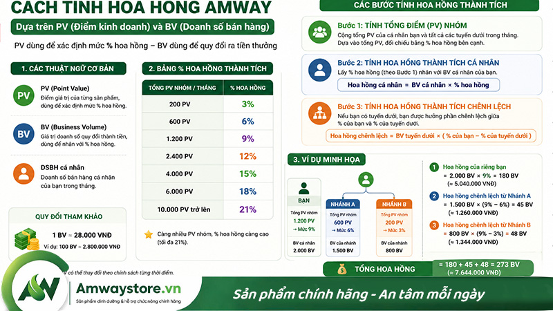cach-tinh-hoa-hong-amway