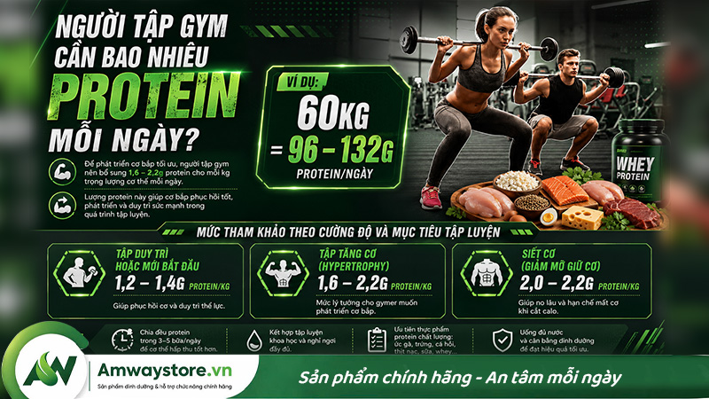 nguoi-tap-gym-can-bao-nhieu-protein-moi-ngay